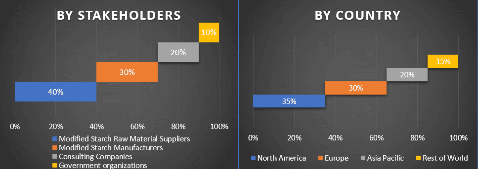 Modifies Starch Market 1