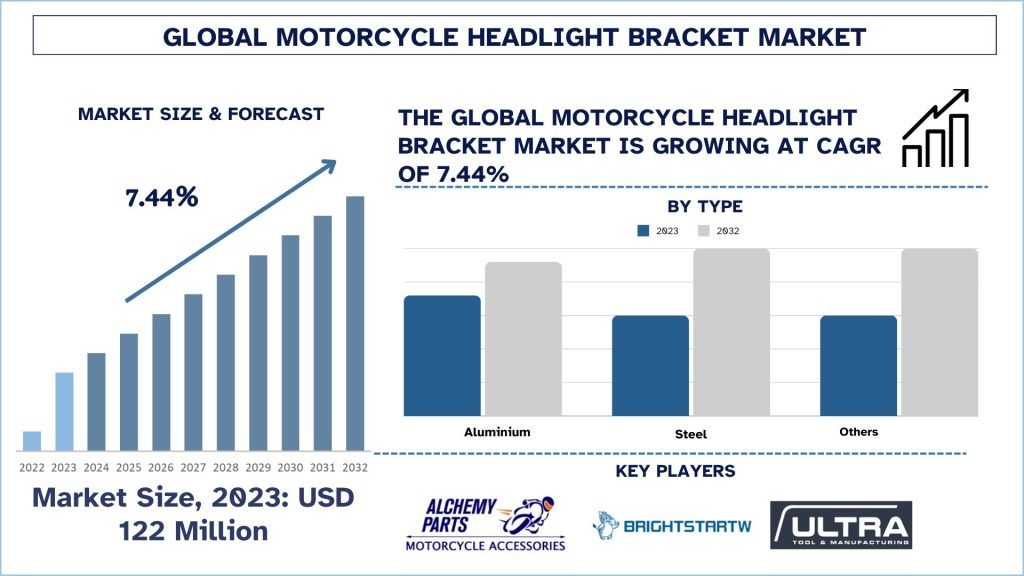 Motorcycle Headlight Bracket Market Size & Forecast