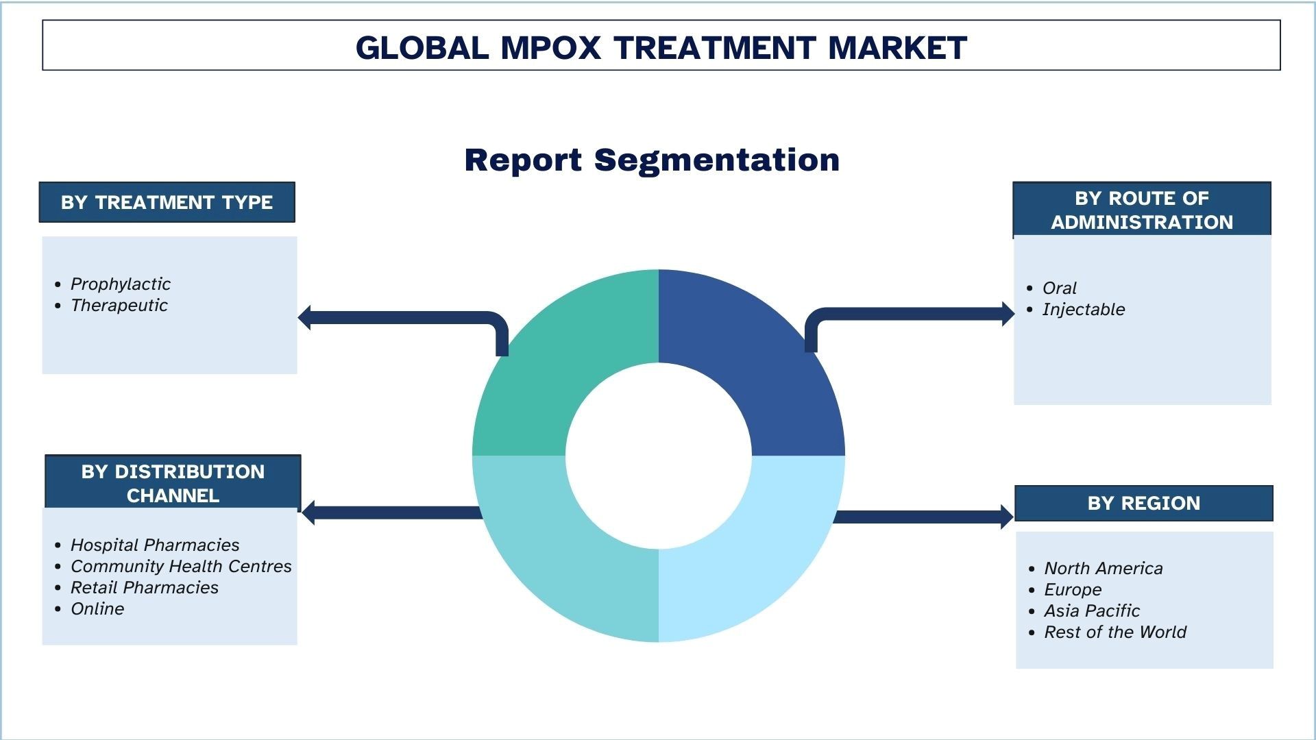 Mpox Treatment Market Segmentation.jpg