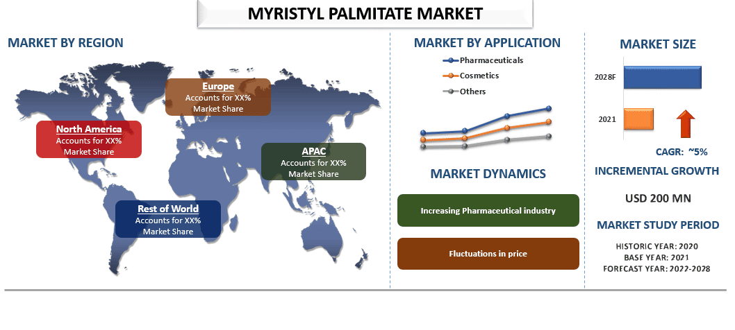 Myristyl Palmitate Market