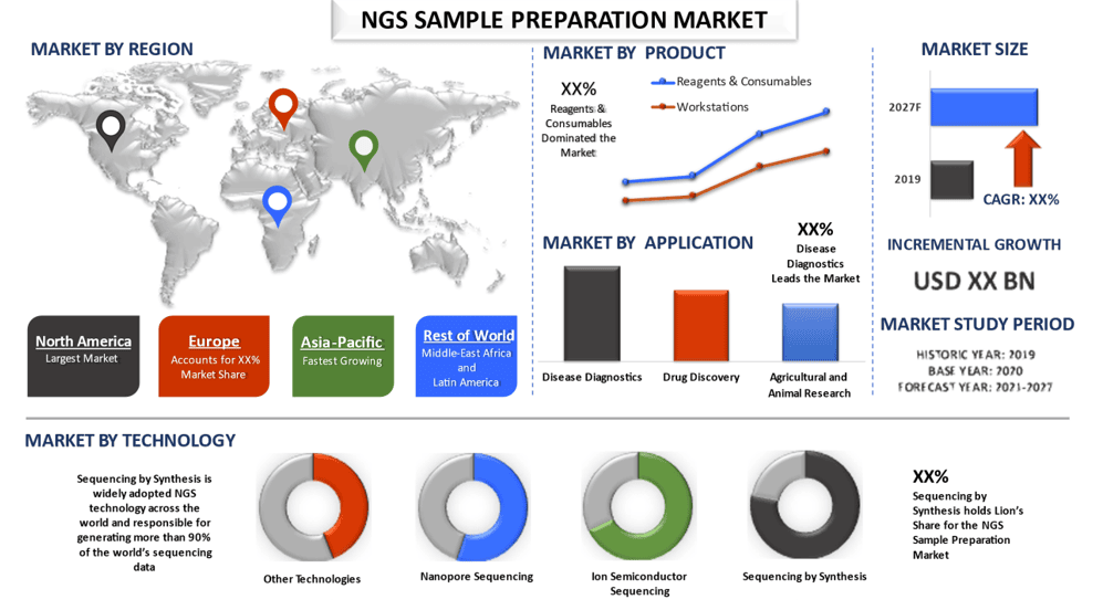 NGS Sample Preparation Market 2