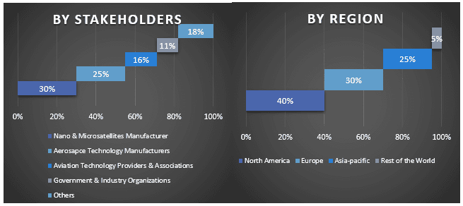 Nano & Microsatellite Market Graph