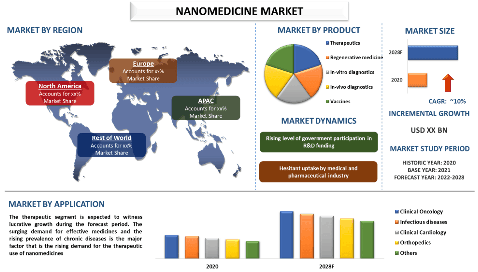 Nanomedicine Market 2