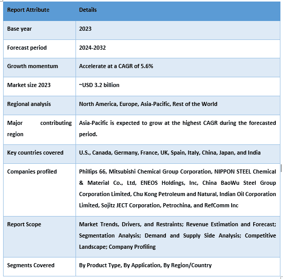 Needle Coke Market Report Coverage