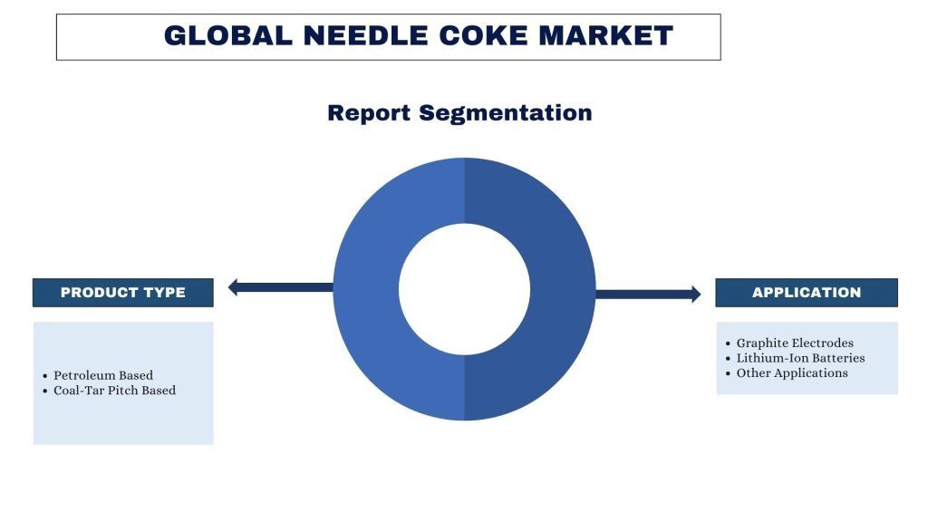 Needle Coke Market Report Segmentation