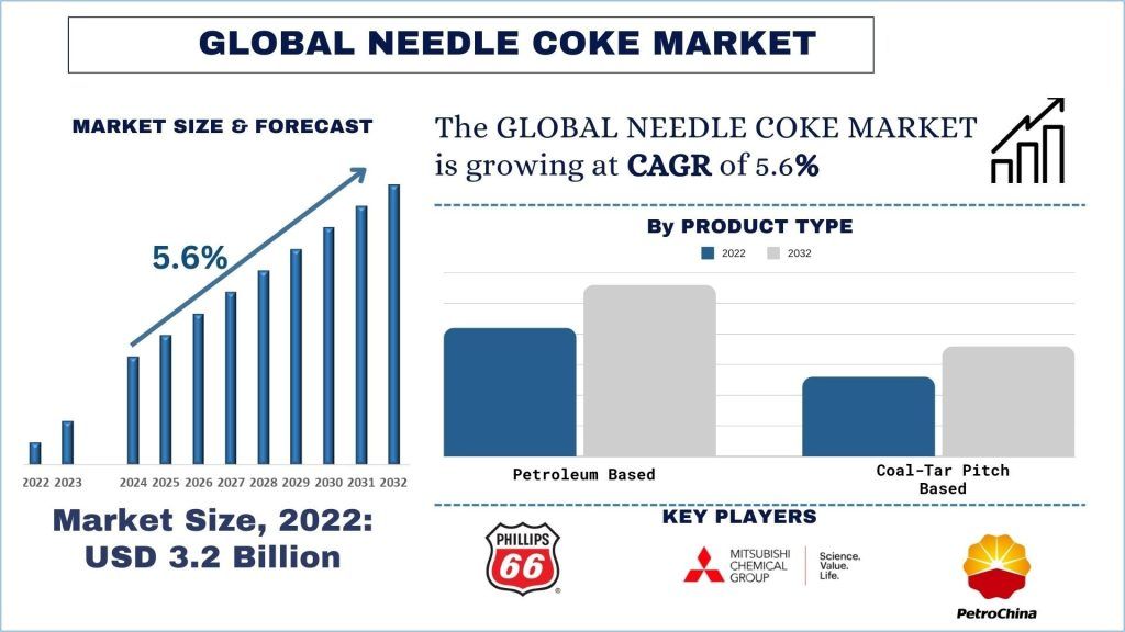 Needle Coke Market Size & Forecast