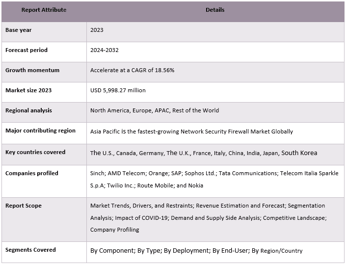 Network Security Firewall Market Coverage