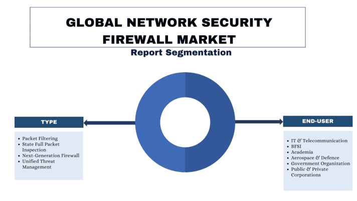 Network Security Firewall Market report segmentation