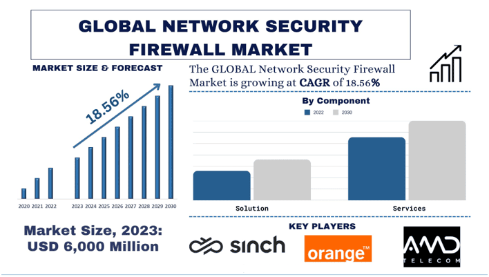 Network Security Firewall Market size & forecast