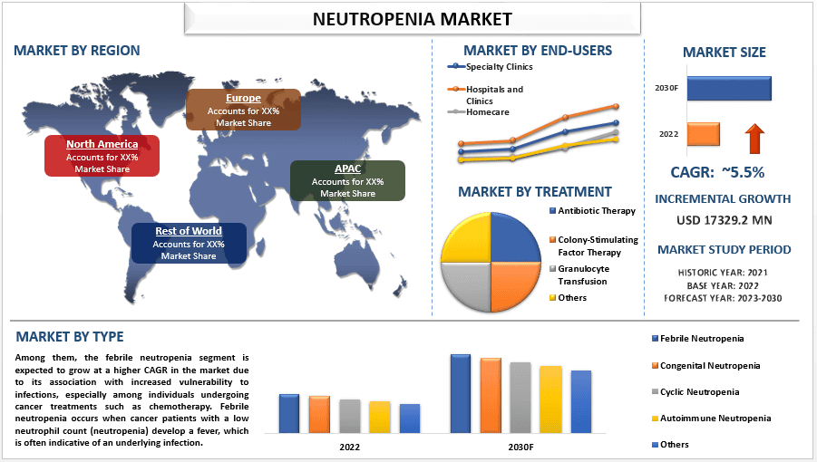 Neutropenia Market