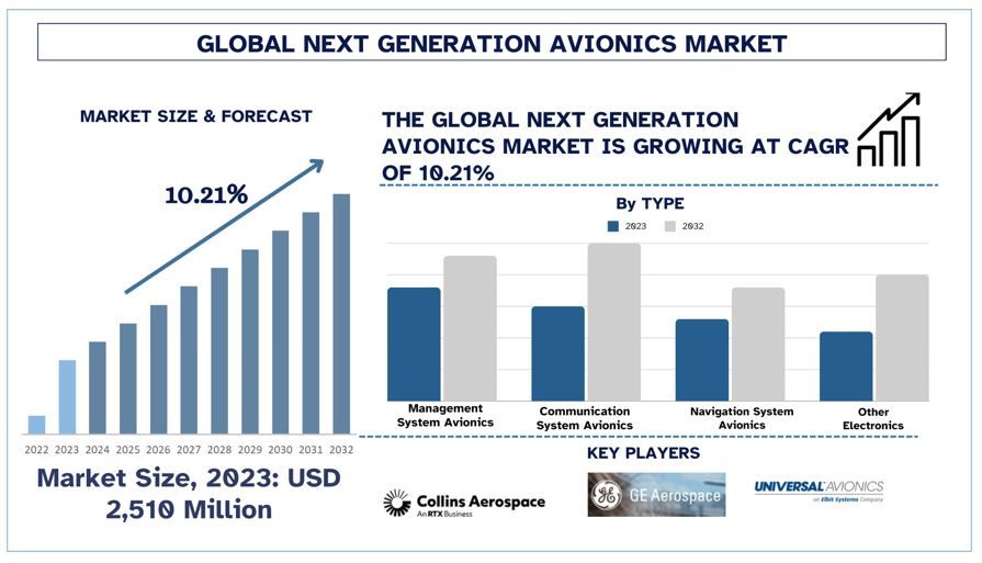 Next Generation Avionics Market Forecast