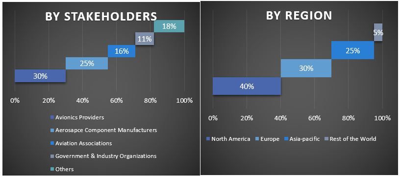 Next Generation Avionics Market Graph