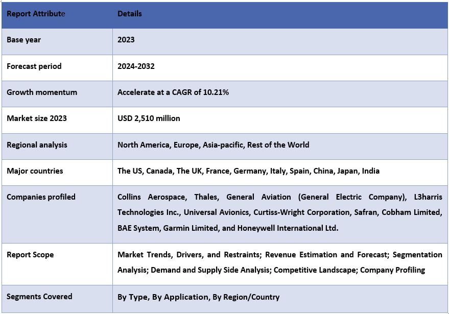 Next Generation Avionics Market Report Coverage