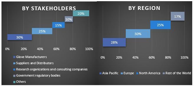 Nitrile Gloves Market Graph