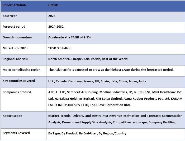 Nitrile Gloves Market Report Coverage