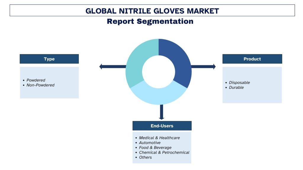 Nitrile Gloves Market Segmentation