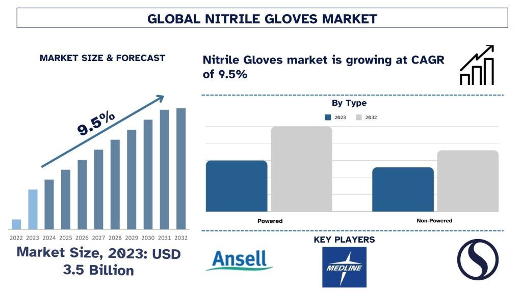 Nitrile Gloves Market Size & Forecast