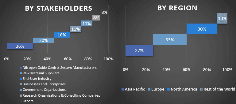 Nitrogen Oxide Control System Market