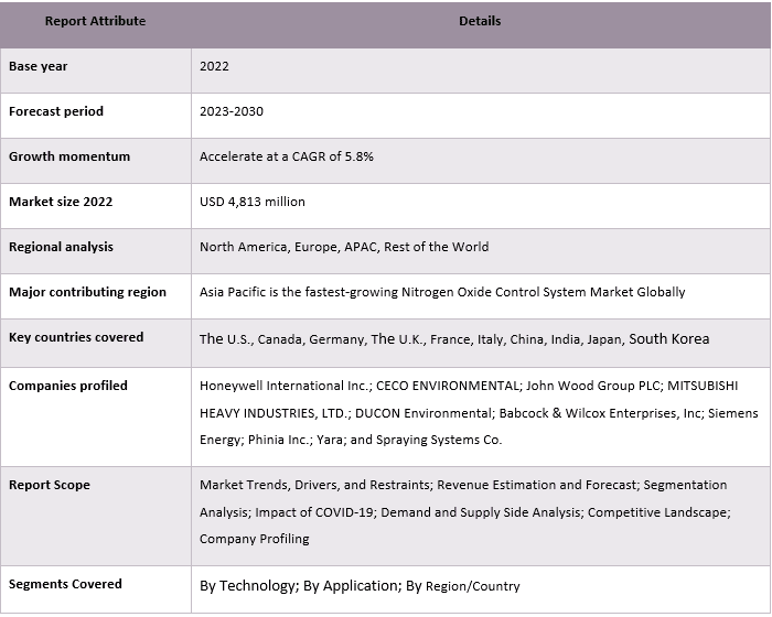 Nitrogen Oxide Control System Market Report Coverage