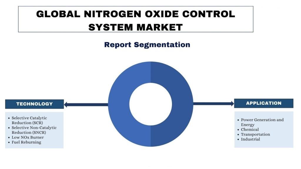 Nitrogen Oxide Control System Market Report segmentation