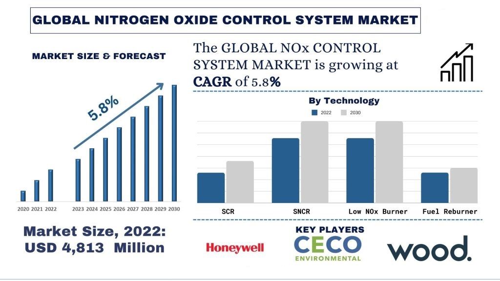 Nitrogen Oxide Control System Market Size & Forecast