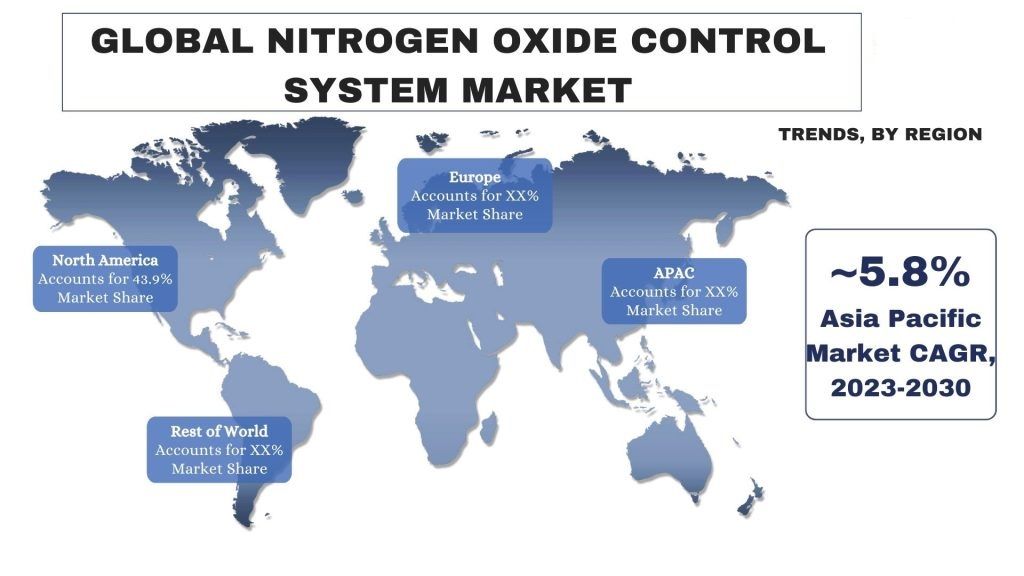 Nitrogen Oxide Control System Market trends