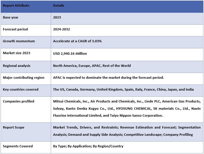 Nitrogen Trifluoride & Fluorine Gas Market