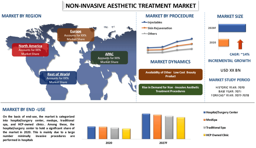 Non-Invasive Aesthetic Treatment Market 2