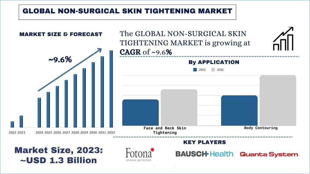 Non-Surgical Skin Tightening Market Size & Forecast