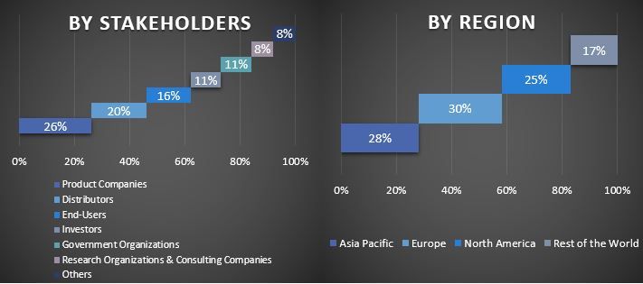 Non-dispersive Infrared (NDIR) Market