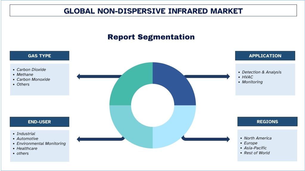 Non-dispersive Infrared (NDIR) Market Segmentation