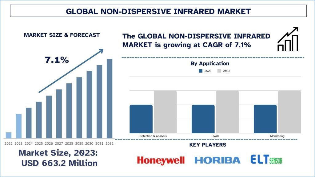 Non-dispersive Infrared (NDIR) Market Size & Forecast