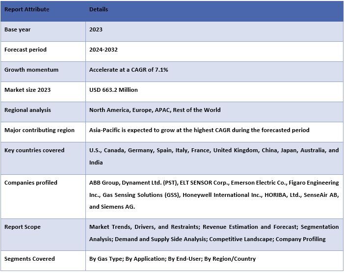 Non-dispersive Infrared (NDIR) Market Trends