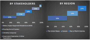 North America Battery Recycling Market Graph