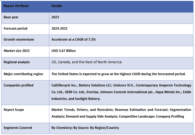 North America Battery Recycling Market Report Coverage