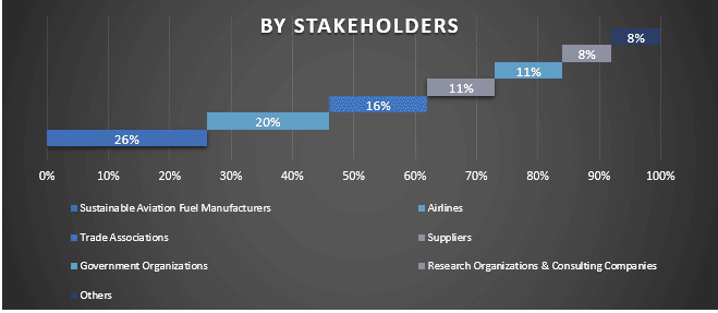 North America Sustainable Aviation Fuel Market