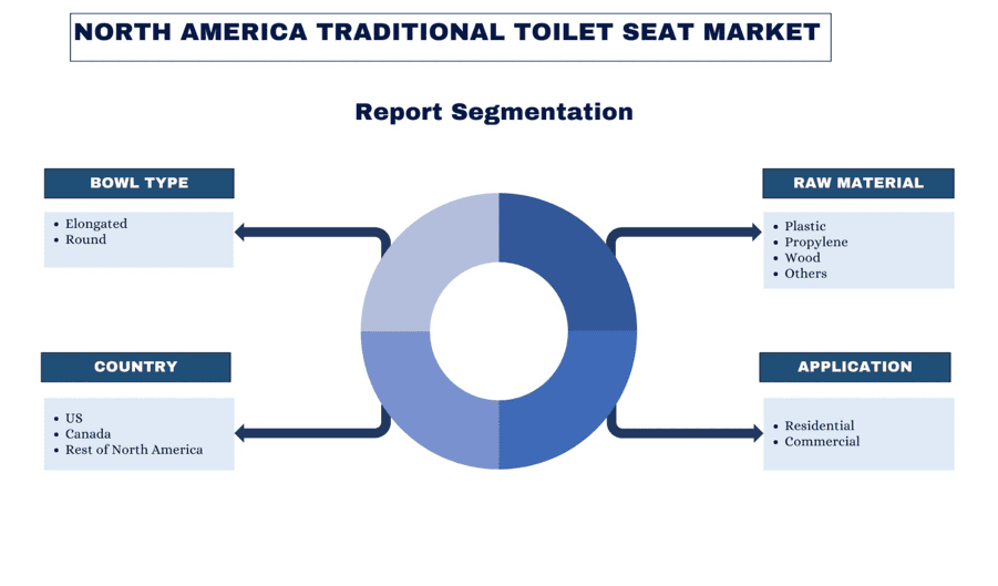 North America Traditional Toilet Seat Market report segmentation