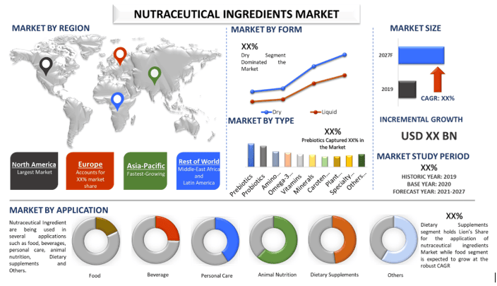 Nutraceutical Ingredients Market