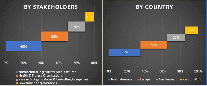 Nutraceutical Ingredients Market