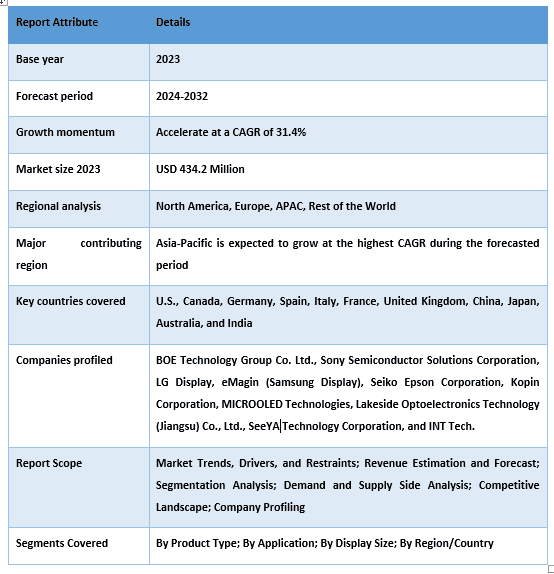 OLED-on-Silicon Market Report Coverage