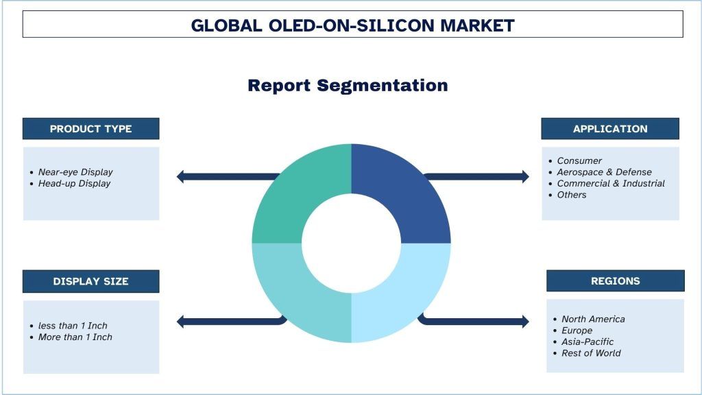 OLED-on-Silicon Market Report Segmentation