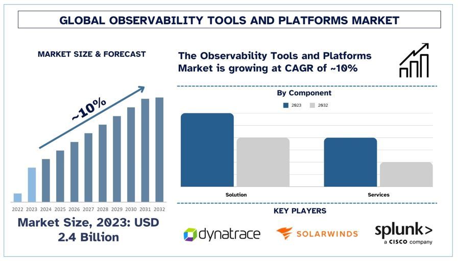 Observability Tools and Platforms Market Forecast