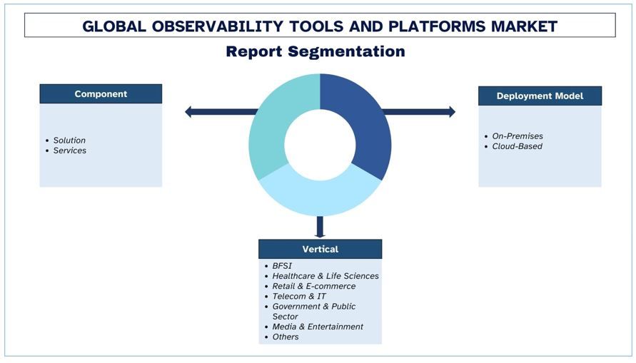 Observability Tools and Platforms Market Segment