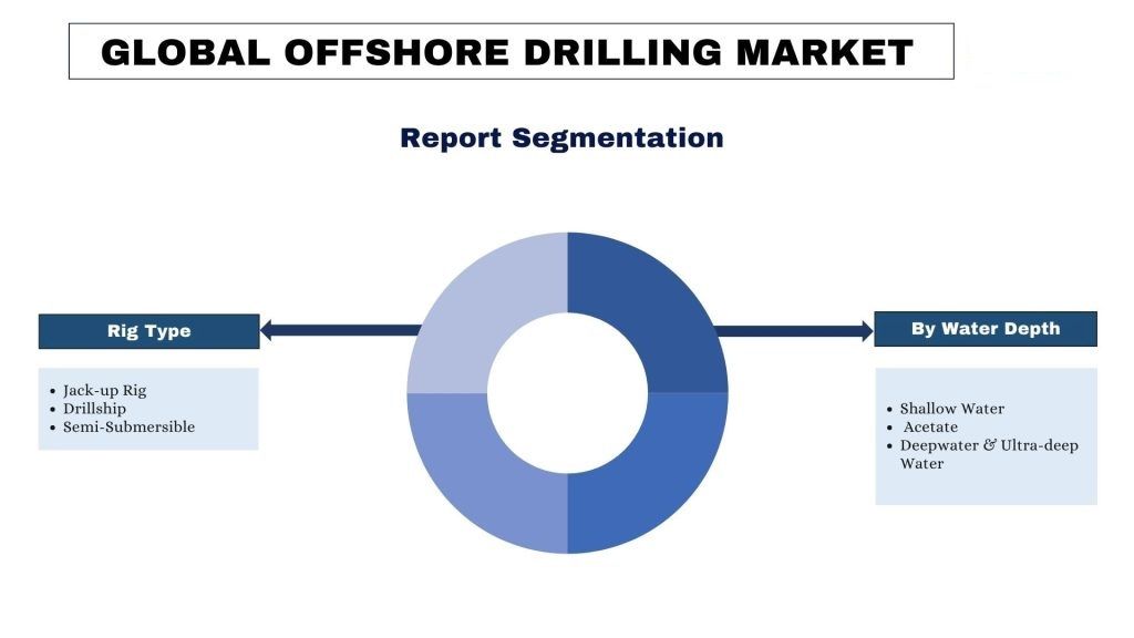 Offshore Drilling Market report segmentation