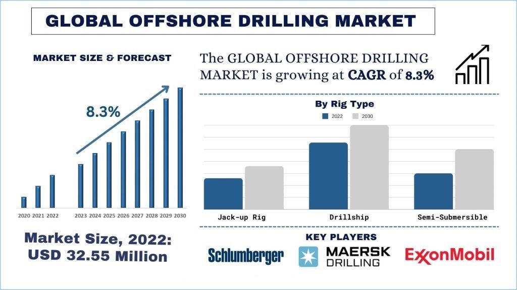 Offshore Drilling Market size & forecast