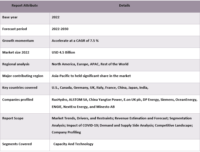 Offshore Hydropower Market Report Coverage