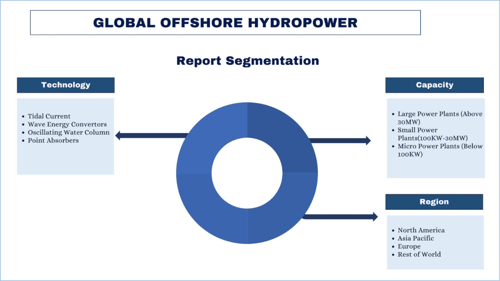 Offshore Hydropower Market report segmentation