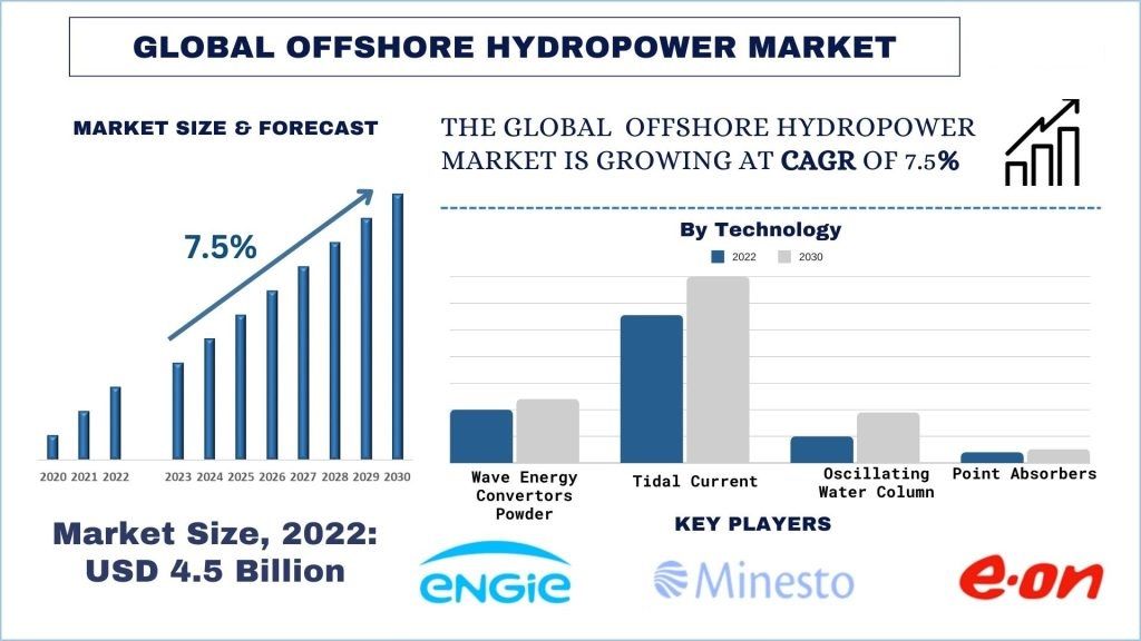 Offshore Hydropower Market size & forecast