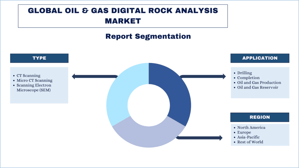 Oil & Gas Digital Rock Analysis Market Report Segmentation