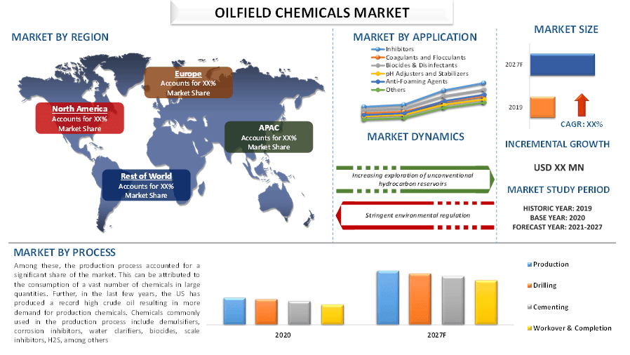 Oilfield Chemicals Market 2